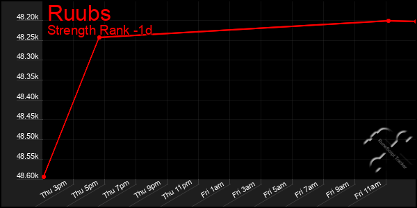 Last 24 Hours Graph of Ruubs