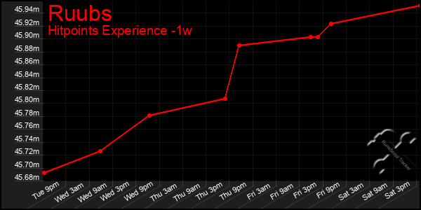 Last 7 Days Graph of Ruubs