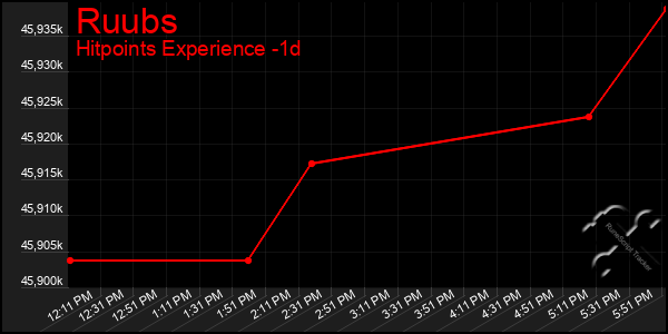 Last 24 Hours Graph of Ruubs