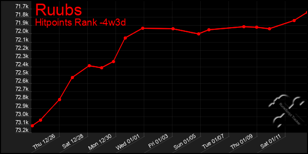 Last 31 Days Graph of Ruubs