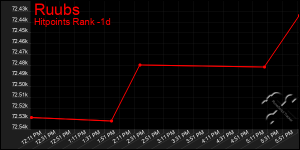 Last 24 Hours Graph of Ruubs