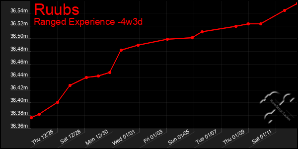 Last 31 Days Graph of Ruubs