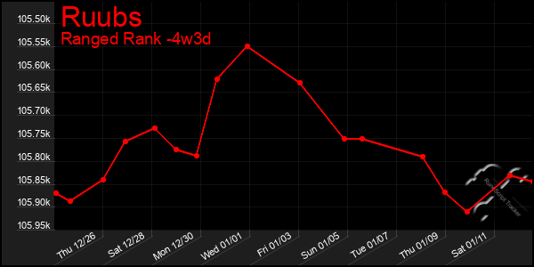 Last 31 Days Graph of Ruubs