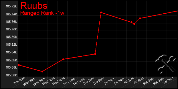 Last 7 Days Graph of Ruubs