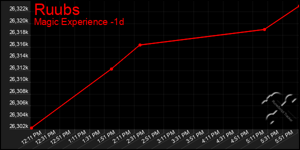 Last 24 Hours Graph of Ruubs