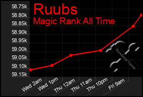 Total Graph of Ruubs