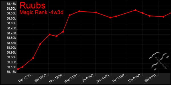 Last 31 Days Graph of Ruubs