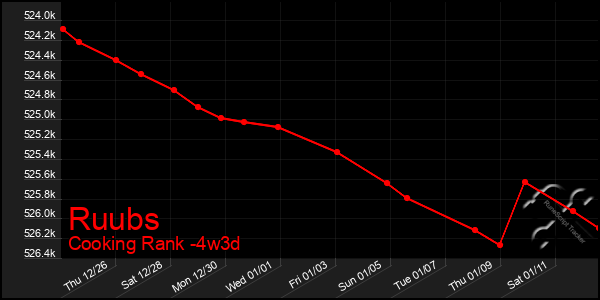 Last 31 Days Graph of Ruubs