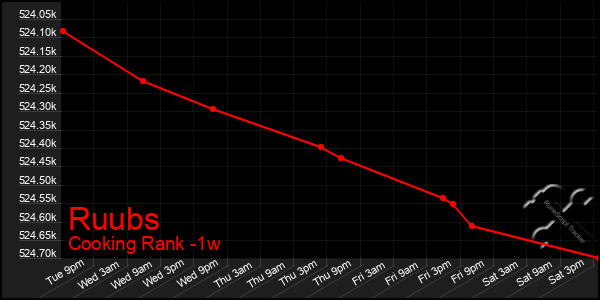 Last 7 Days Graph of Ruubs