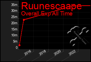 Total Graph of Ruunescaape