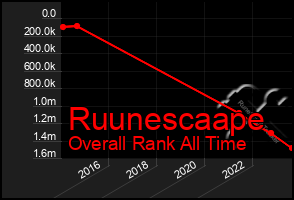 Total Graph of Ruunescaape