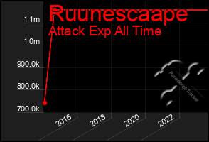 Total Graph of Ruunescaape