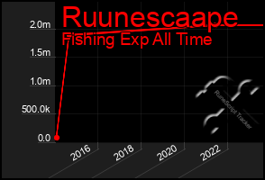 Total Graph of Ruunescaape