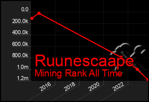 Total Graph of Ruunescaape