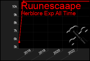 Total Graph of Ruunescaape