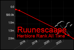 Total Graph of Ruunescaape