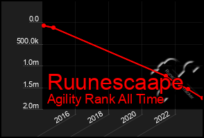 Total Graph of Ruunescaape