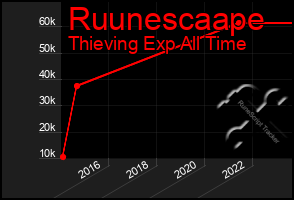 Total Graph of Ruunescaape