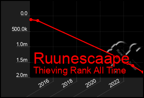 Total Graph of Ruunescaape