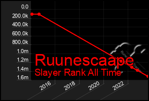 Total Graph of Ruunescaape