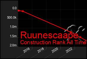 Total Graph of Ruunescaape