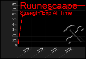 Total Graph of Ruunescaape