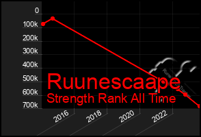 Total Graph of Ruunescaape