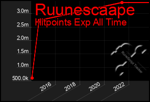 Total Graph of Ruunescaape