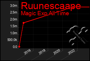 Total Graph of Ruunescaape