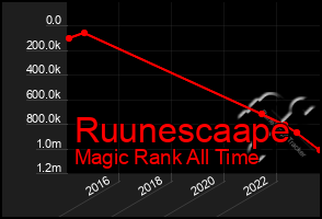 Total Graph of Ruunescaape