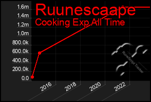 Total Graph of Ruunescaape