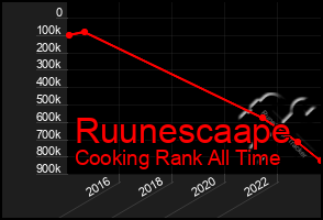 Total Graph of Ruunescaape