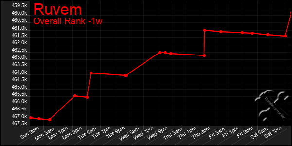 1 Week Graph of Ruvem