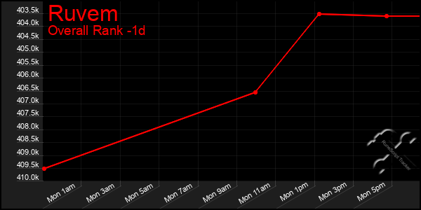 Last 24 Hours Graph of Ruvem