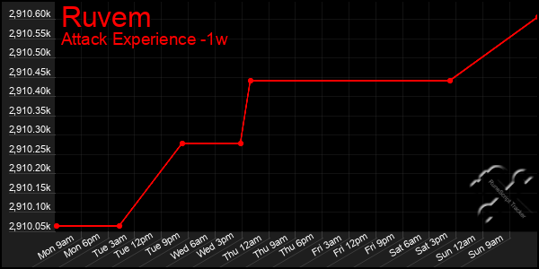 Last 7 Days Graph of Ruvem