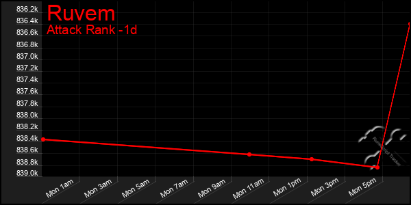 Last 24 Hours Graph of Ruvem