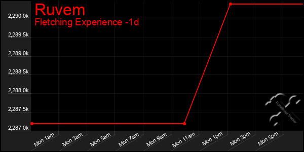 Last 24 Hours Graph of Ruvem