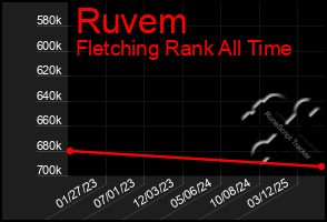 Total Graph of Ruvem