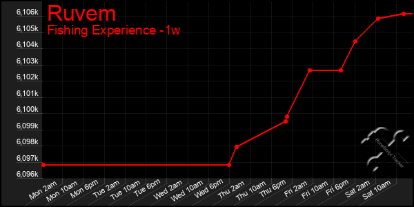 Last 7 Days Graph of Ruvem