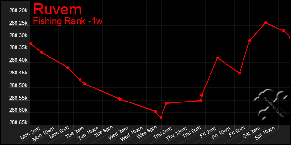 Last 7 Days Graph of Ruvem