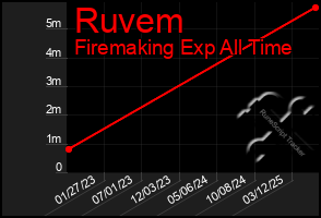Total Graph of Ruvem