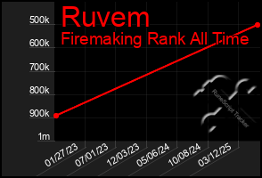 Total Graph of Ruvem