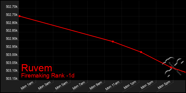 Last 24 Hours Graph of Ruvem
