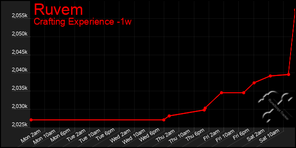 Last 7 Days Graph of Ruvem