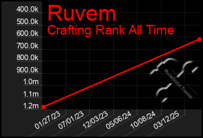 Total Graph of Ruvem