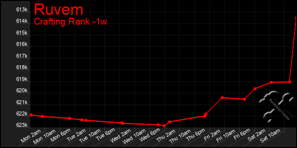 Last 7 Days Graph of Ruvem