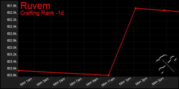 Last 24 Hours Graph of Ruvem