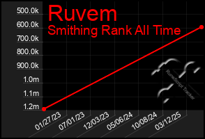 Total Graph of Ruvem