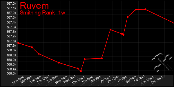 Last 7 Days Graph of Ruvem
