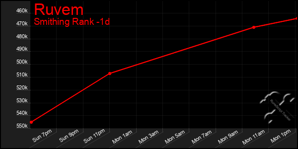 Last 24 Hours Graph of Ruvem